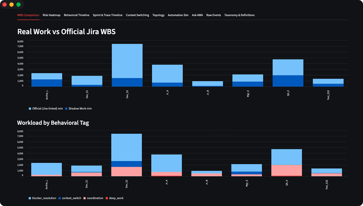 Comparison of real effort versus official records in AWA