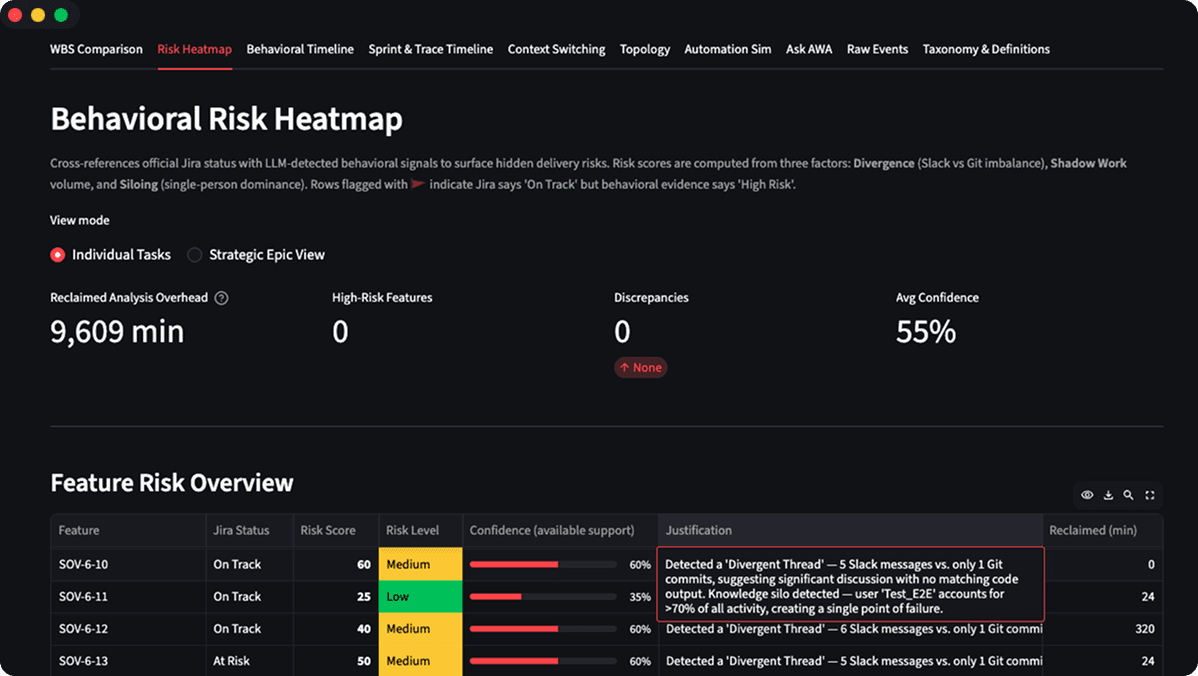 Behavioral risk heatmap in AWA