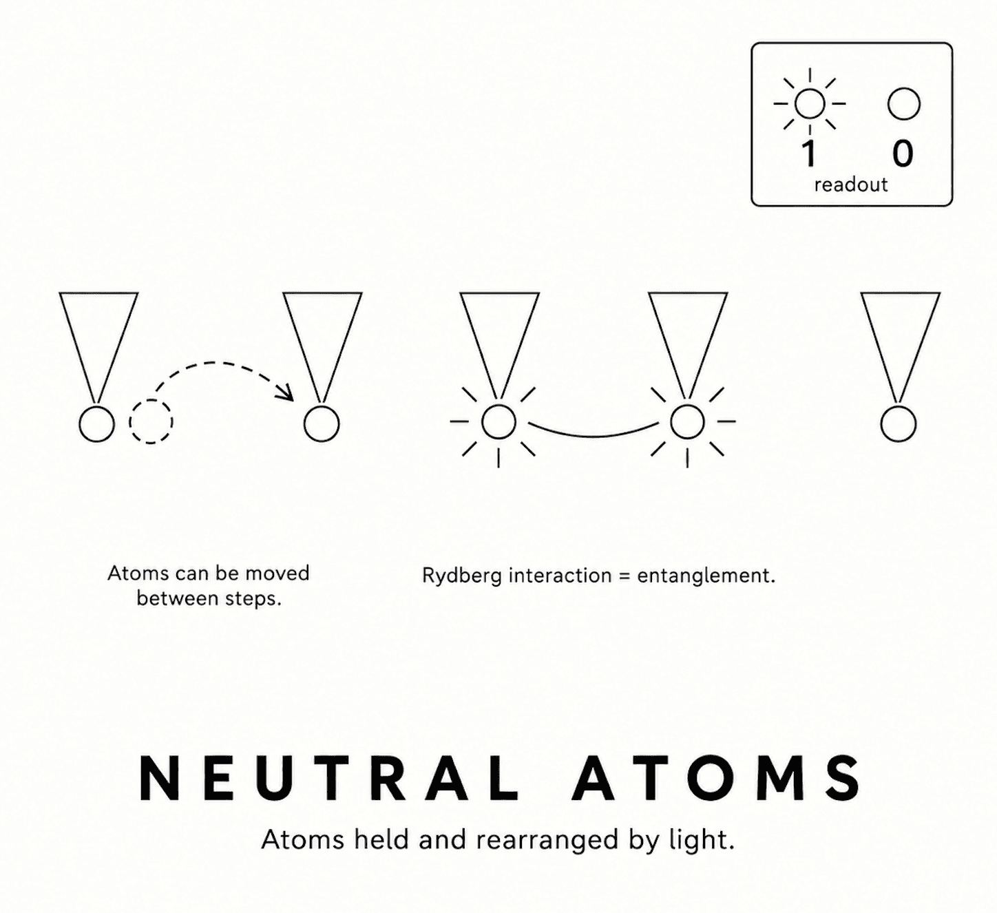 Neutral atoms