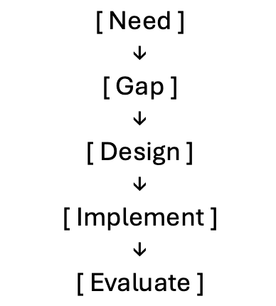 Before You Hire Another Person, Borrow This Trick From Instructional Design