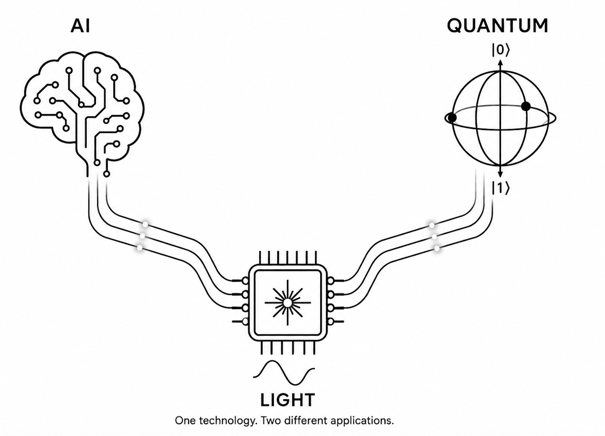 Photonic computing: using light to process information, and why it touches both AI and quantum computing.