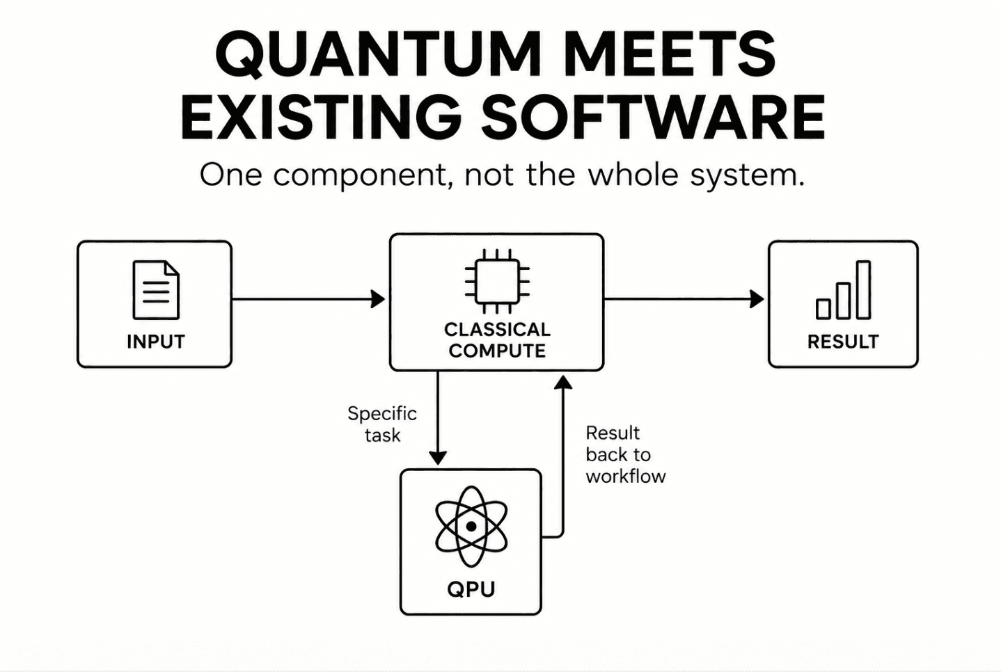 Quantum Meets Existing Software
