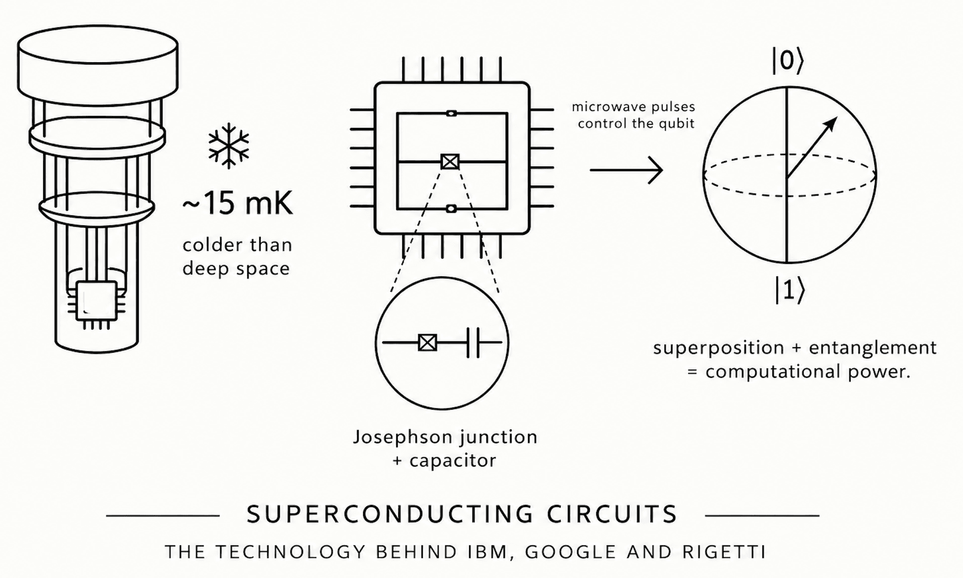 Superconducting circuits