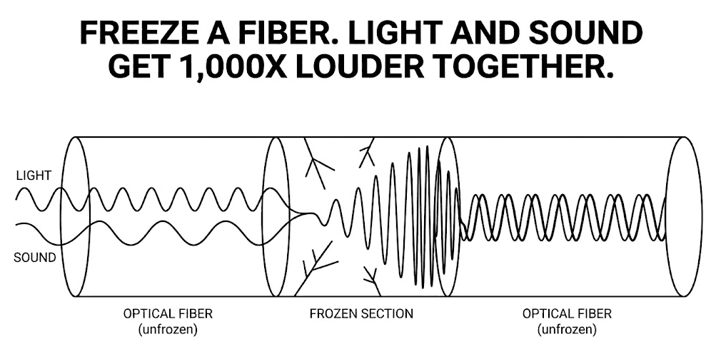 Freezing light and sound: the breakthrough that bridges two computing worlds.