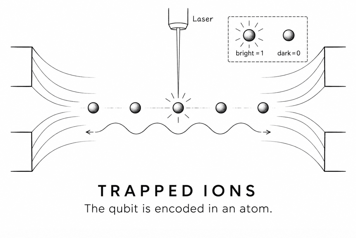 Trapped ions