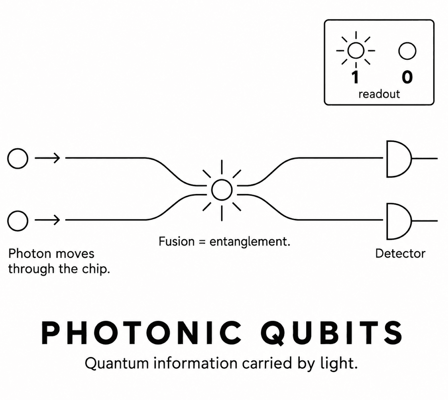 Photonic quantum computing
