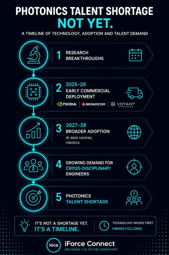 Photonics talent shortage - not yet.