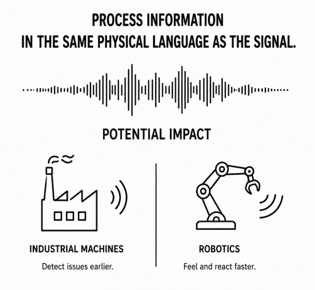 Acoustic computing: What if a chip could "think" in sound?